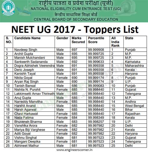 neet 2017 results rank list